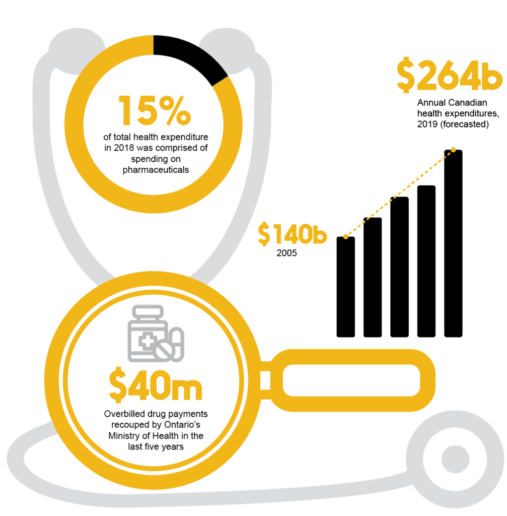 Digital ID + healthcare: Infographic shows rising cost of healthcare, from $140bn in 2005 to $264bn in 2019 (est) 