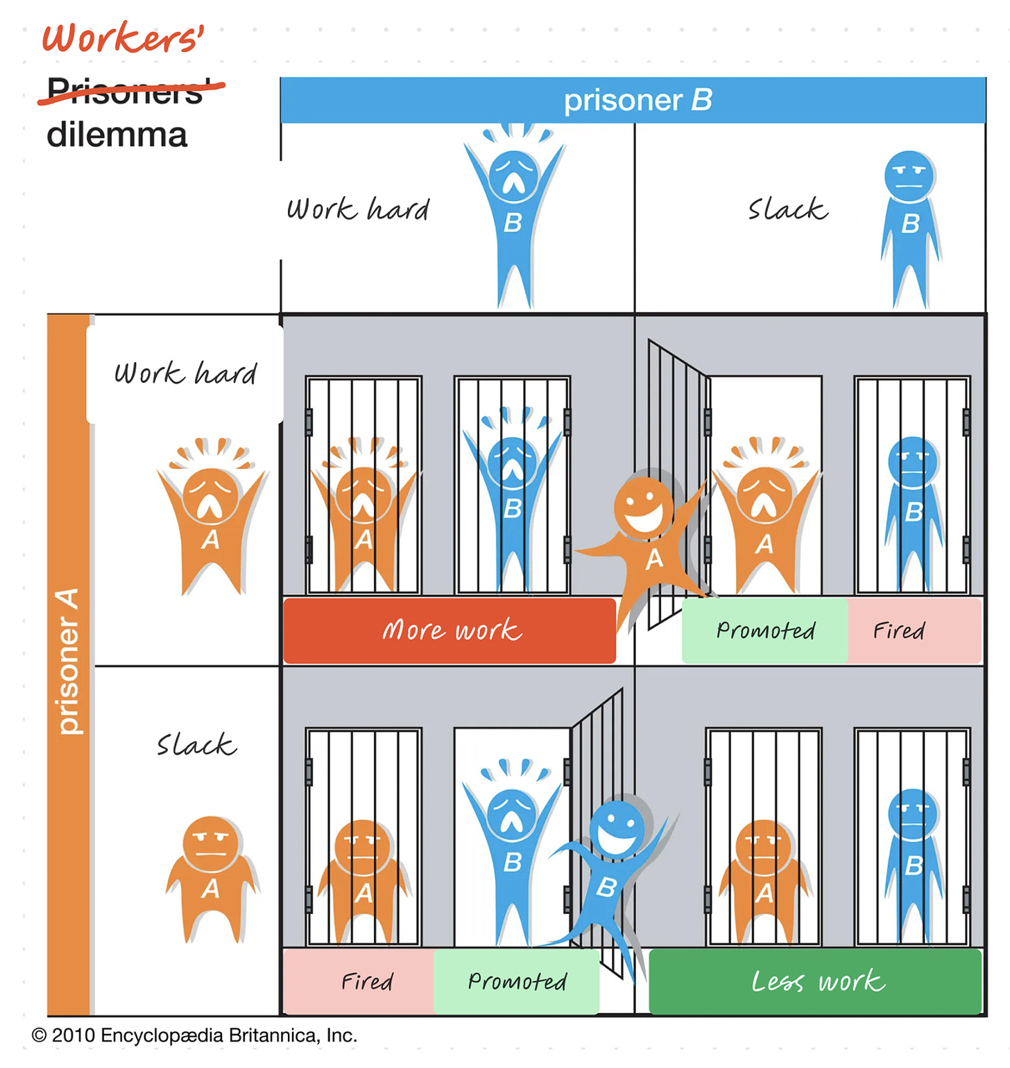 Adaptation of Prisoners’ dilemma for work by me.  
