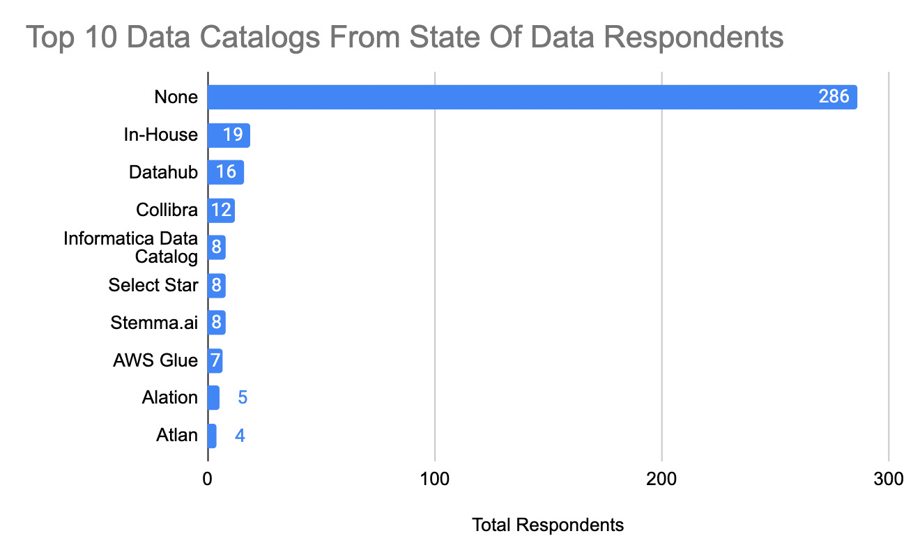 most popular data catalogs