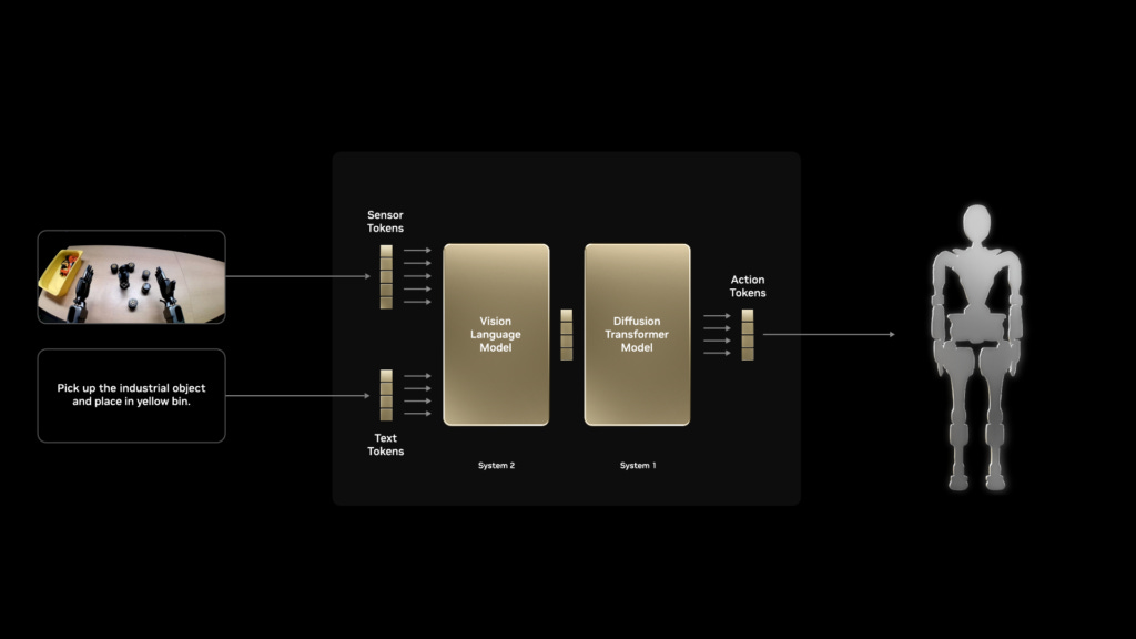 A diagram shows a robot workflow with image, text, and action tokens turned into object manipulation.