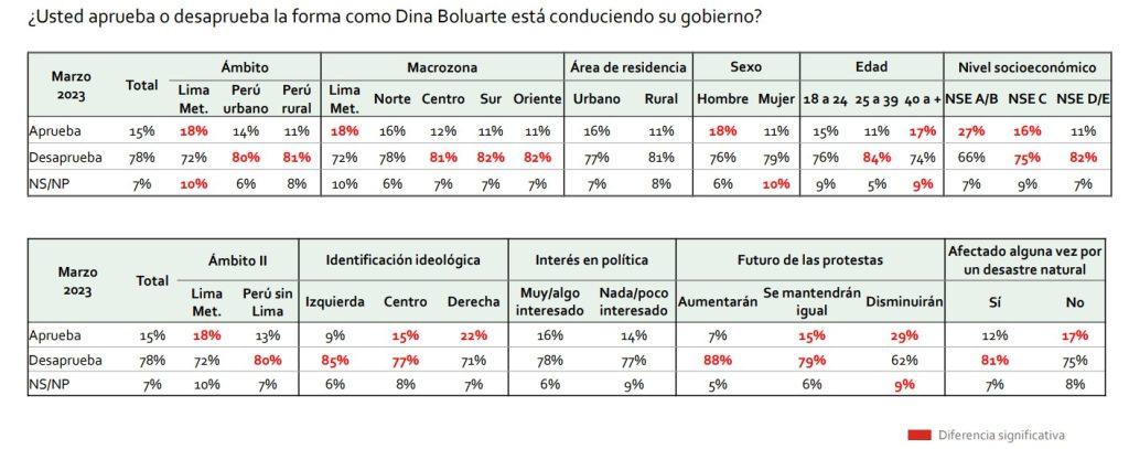 Peru Boluarte approval poll