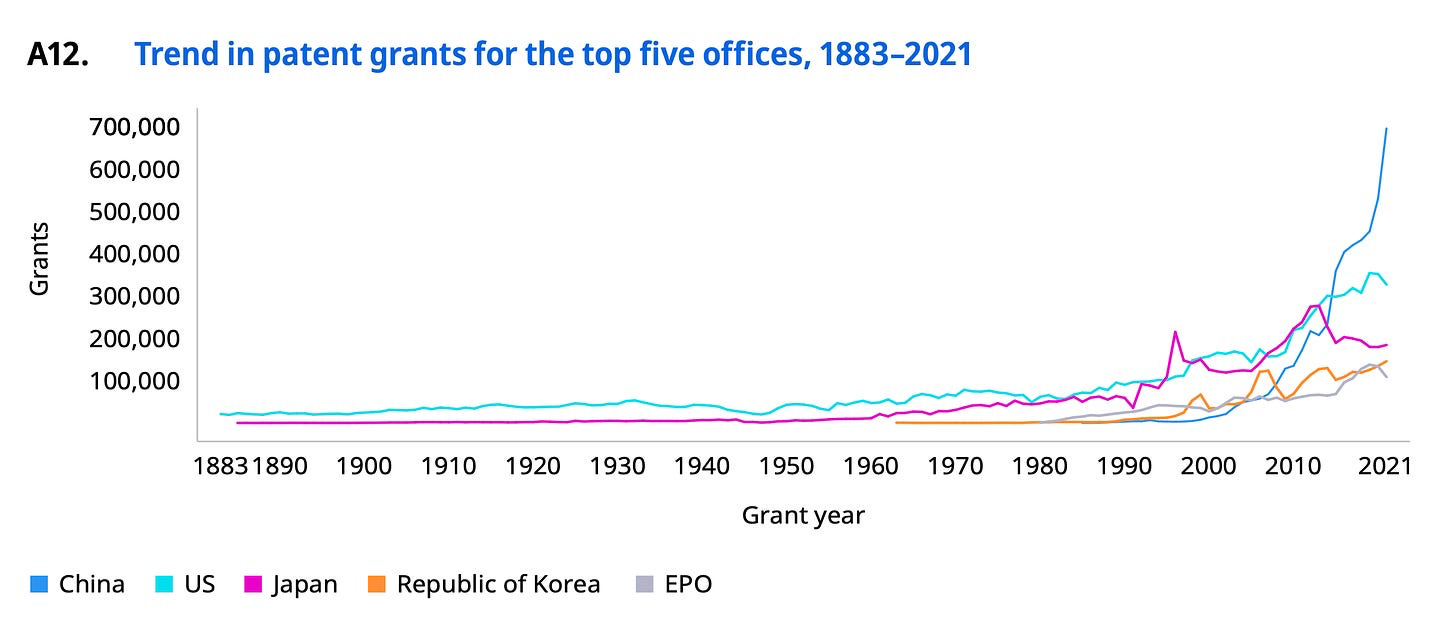 Trend in patent grants for the top five offices, 1883-2021 
A12. 
700,000 
600,000 
500,000 
400,000 
300,000 
200,000 
1 oo,ooo 
18831890 
1900 
1910 
1920 
1930 
1940 1950 1960 
Grant year 
1970 
1980 
1990 
2000 
2010 
2021 
China 
US 
Japan 
Republic of Korea 
. EPO 