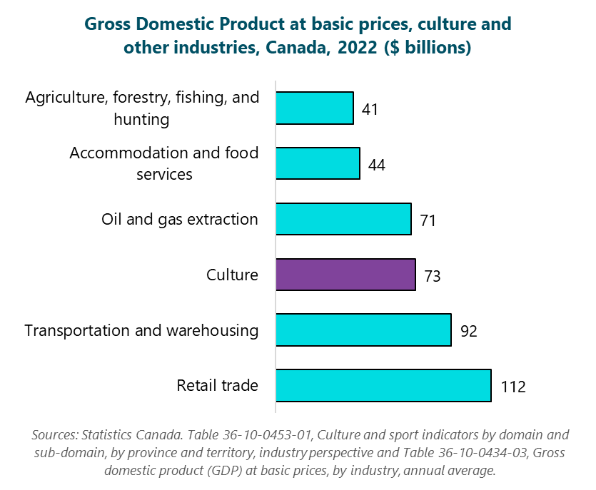 Bar graph of Gross Domestic Product at basic prices, culture and other industries, Canada, 2022 ($ billions) Retail trade: $112 billion.  Transportation and warehousing: $92 billion.  Culture: $73 billion.  Oil and gas extraction: $71 billion.  Accommodation and food services: $44 billion.  Agriculture, forestry, fishing, and hunting: $41 billion.  Sources: Statistics Canada. Table 36-10-0453-01, Culture and sport indicators by domain and sub-domain, by province and territory, industry perspective and Table 36-10-0434-03, Gross domestic product (GDP) at basic prices, by industry, annual average.