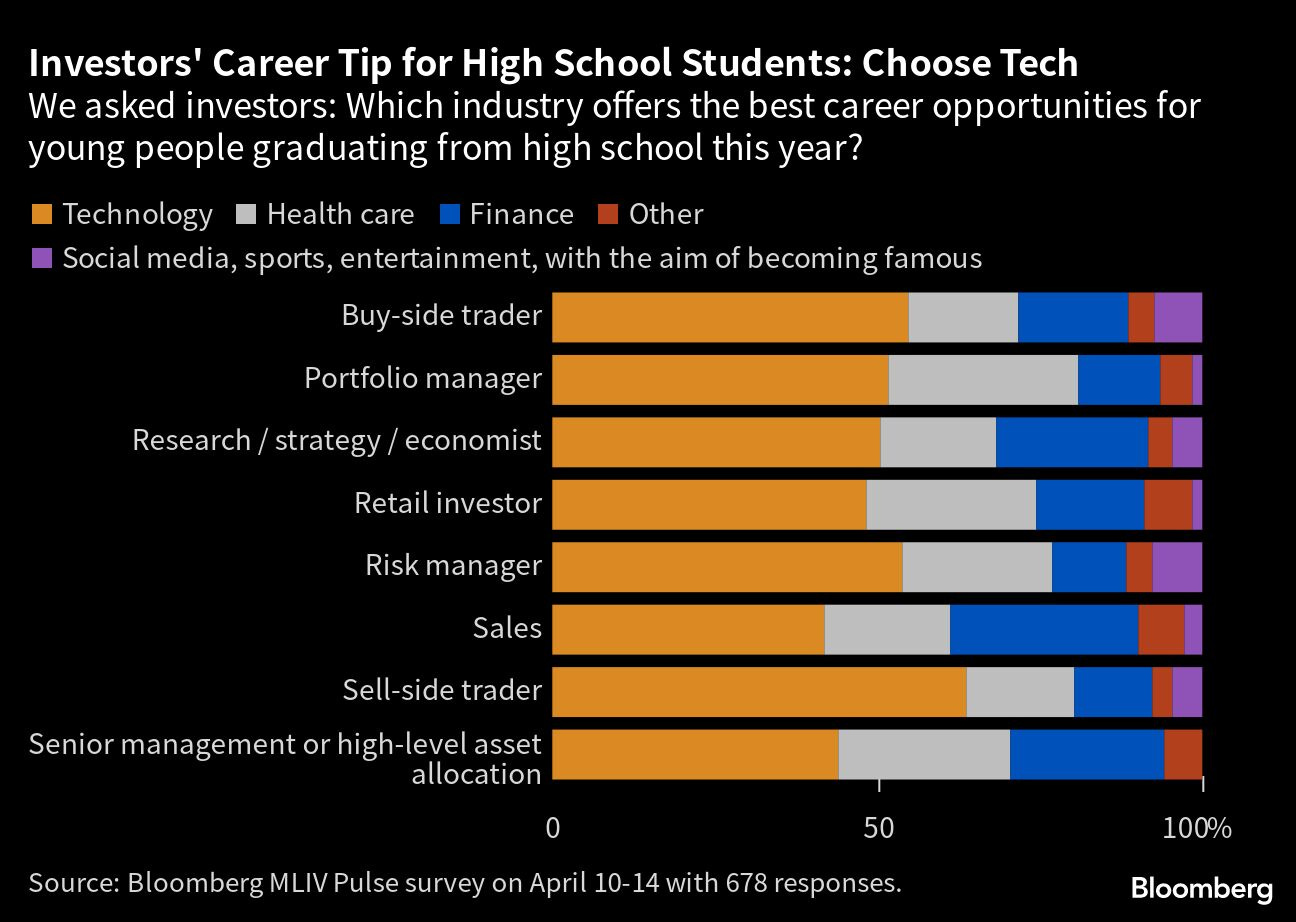 Wall Street tells new high school graduates to pick tech career over finance  | The Edge Markets