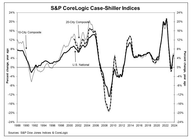 S&P Corelogic Case-Shiller Index Upward Trend Decelerates in November - Exhibit 2