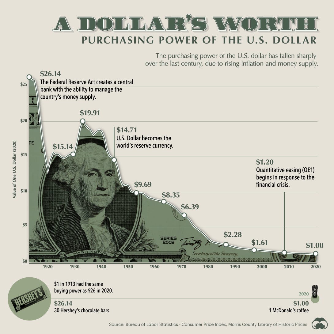 Visualizing the Purchasing Power of the U.S. Dollar Over Time