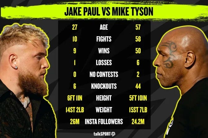 Jake Paul vs Mike Tyson simulated with stunning one-punch KO that leaves  head bouncing on floor and caught Lennox Lewis' attention | talkSPORT