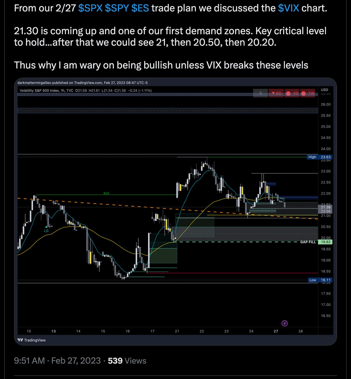 Tweeted key critical levels for VIX to hold