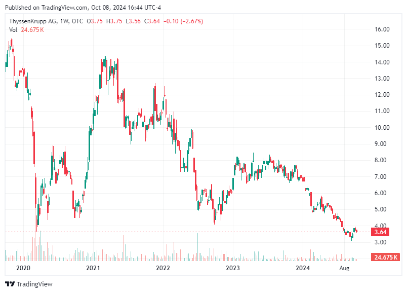 TradingView chart