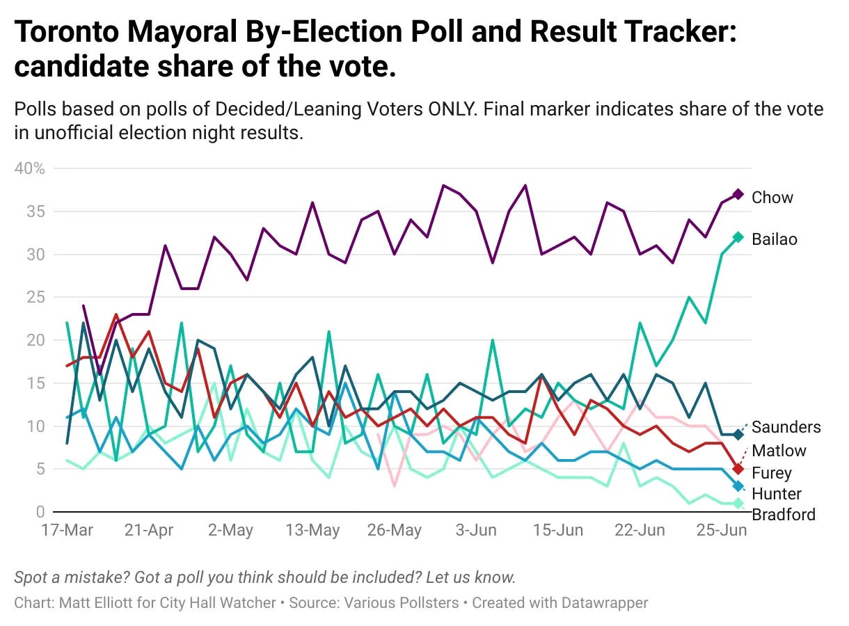 Line graph showing polls and result of 2023 mayoral by-election