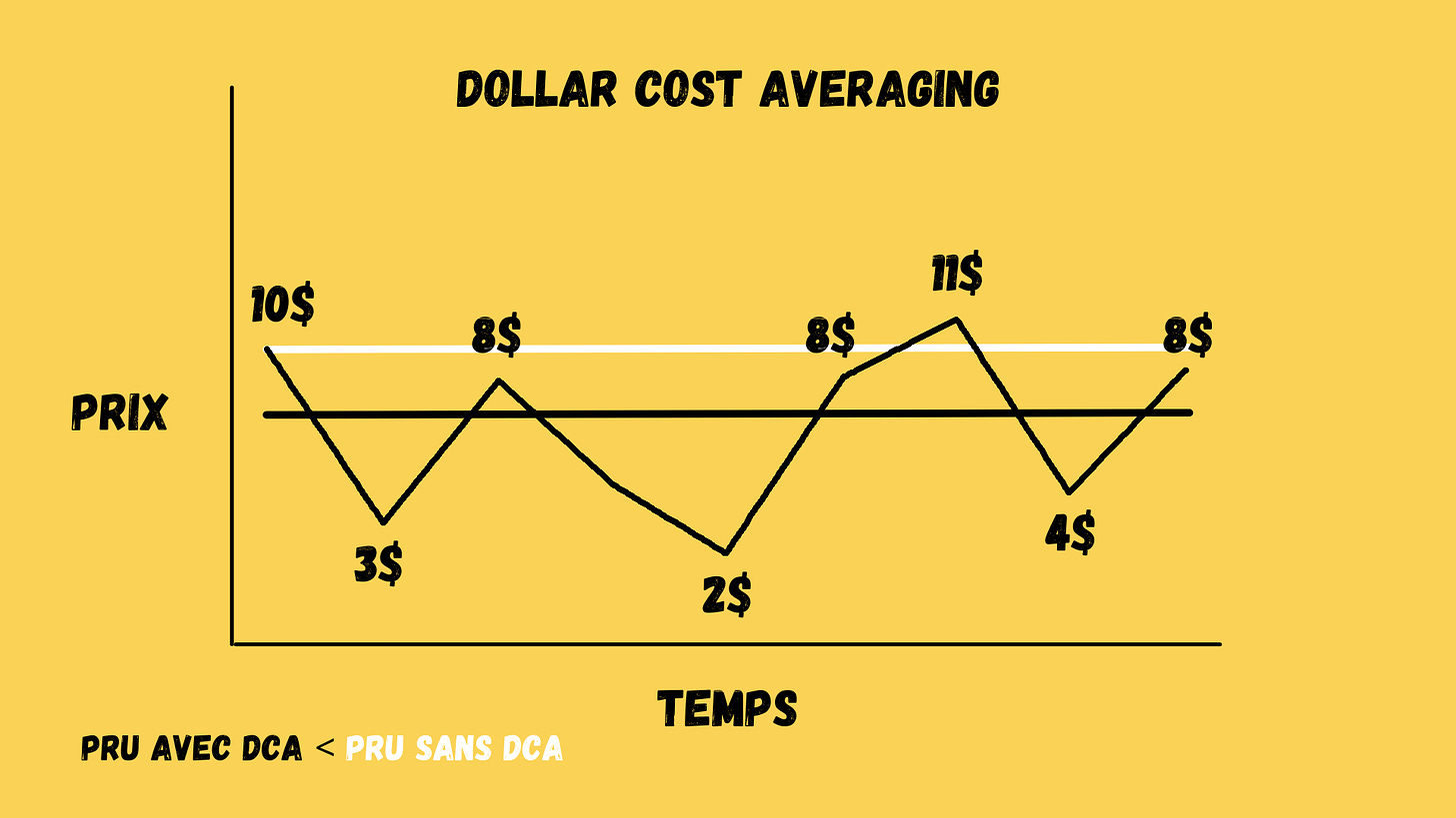 DCA : Pas toujours une bonne idée - Zonebourse