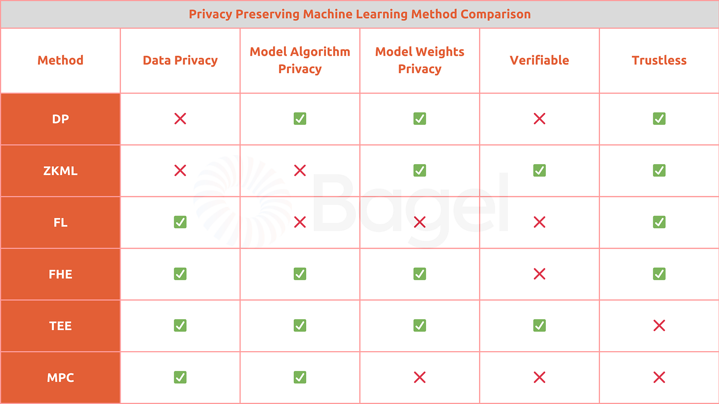 Privacy-preserving machine learning method comparison, Differential Privacy, Zero-knowledge machine learning, Federated learning, Fully homomorphic encryption, Trusted execution environments, Multi-party computation.﻿