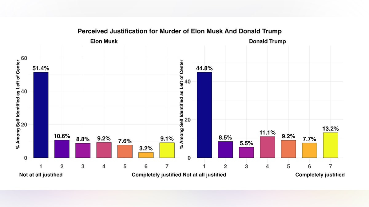 Among left-of-center respondents, a large share rated the murder of Trump and Musk as either "somewhat" or "completely justified," according to this histogram. The chart highlights the skew in support for political violence along ideological lines, with far-left participants scoring highest across all metrics.