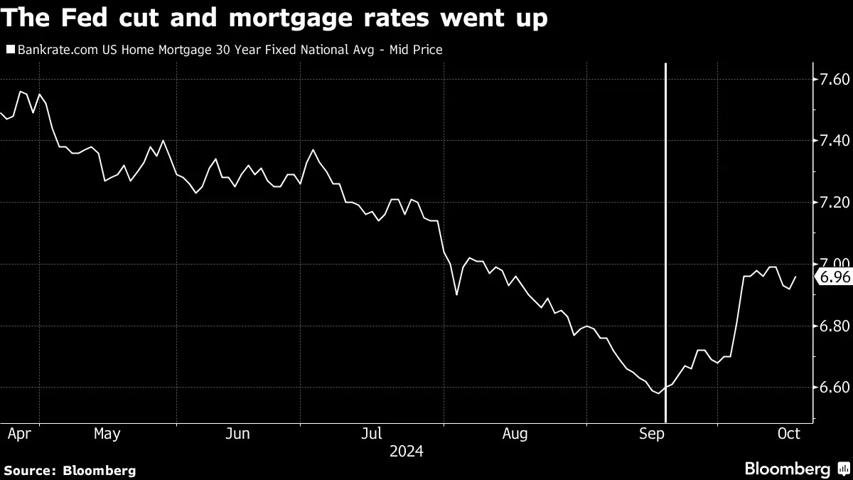 The Fed cut and mortgage rates went up