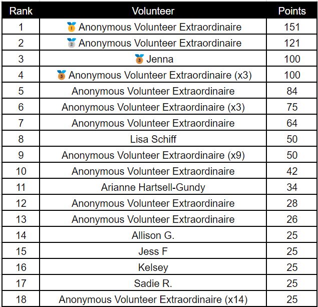 Alt text: Monthly data collection project volunteer rankings. A table with three columns, left column is rank and is a sequential number from 1 to 18, middle column is name/alias, and third column is points. Top position is an anonymous volunteer with 151 points, followed by another anonymous volunteer with 121 points and then by Jenna with 100 and 3 anonymous volunteers also with 100. Many of the values in the name column are "Anonymous Volunteer Extraordinaire" because this is an opt-in scoreboard, but named volunteers include Lisa Schiff, Allison G., Jess F, Kelsey, and Sadie R.