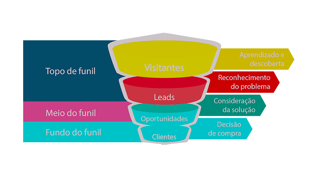 Funil de vendas | Seu negócio precisa de um