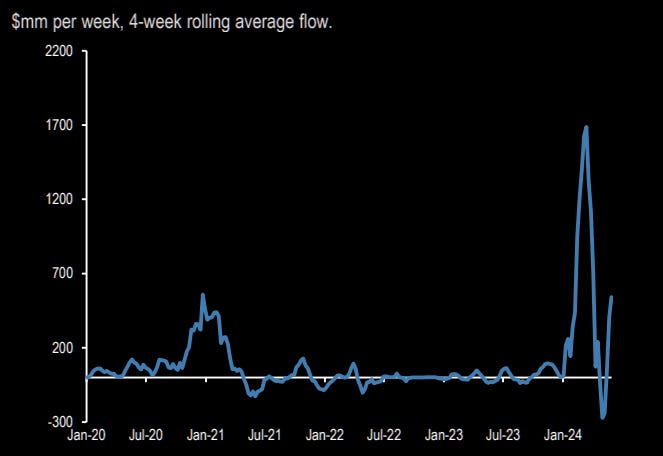 Bitcoin inflows bouncing