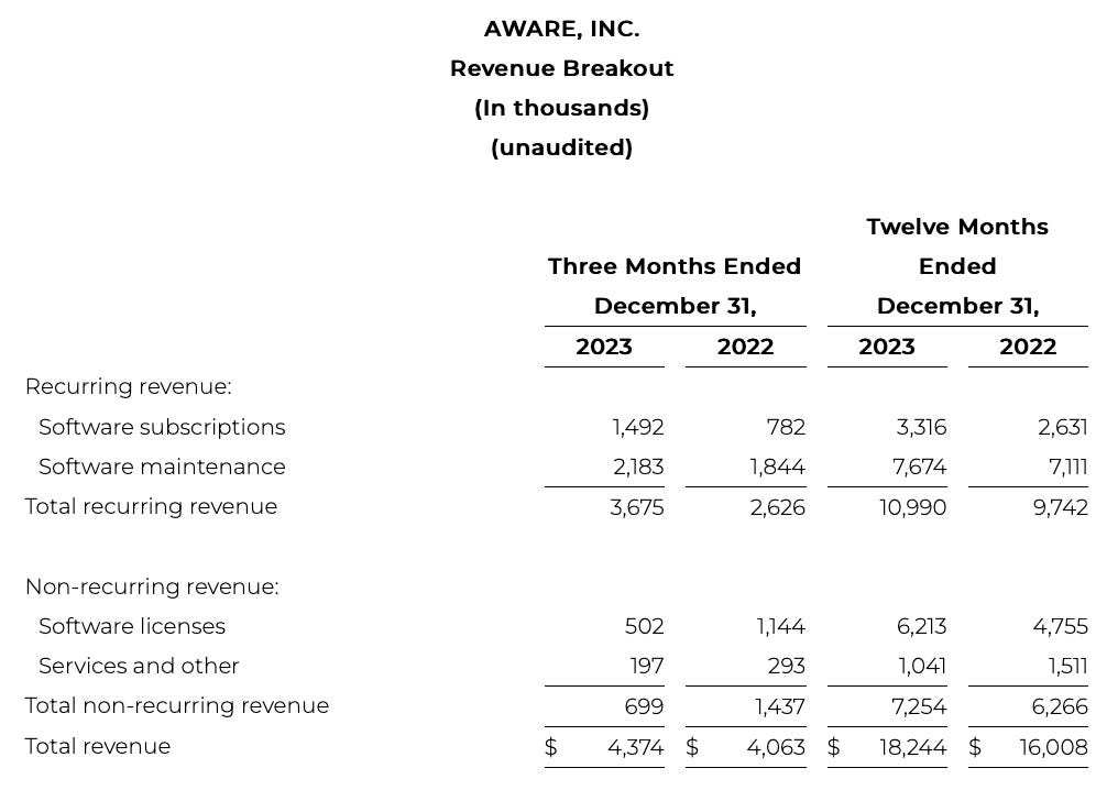 AWRE | 매우 저렴하게 성장하는 생체인식 SaaS 비즈니스(2024.04.11.)