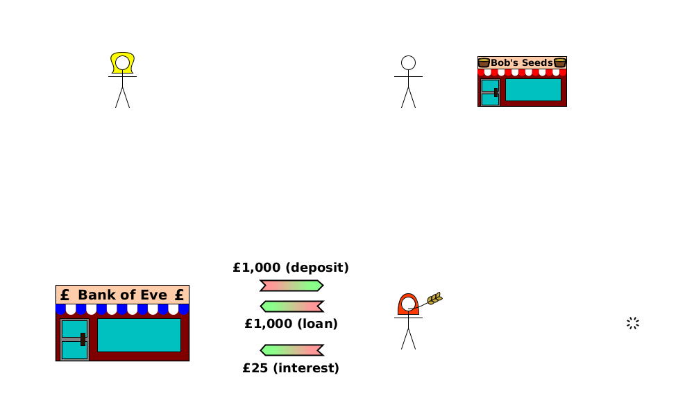 (CD) Bank→Alice {£1,000 (deposit)}; (CD) Alice→Bank {£1,000 (loan)}; (CD) Alice→Bank {£25 (interest)}.