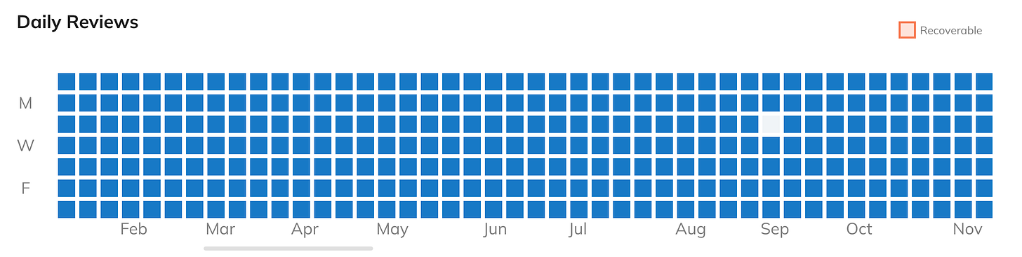 My Readwise Daily Review Streak Overview from Feb 2021 - Nov 2021