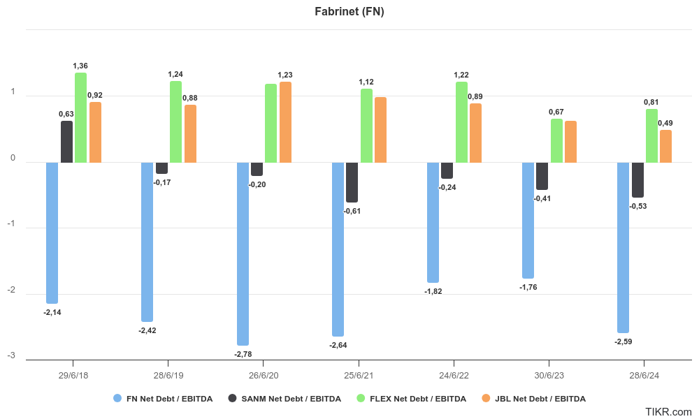 Posición de caja competidores vs Fabrinet.