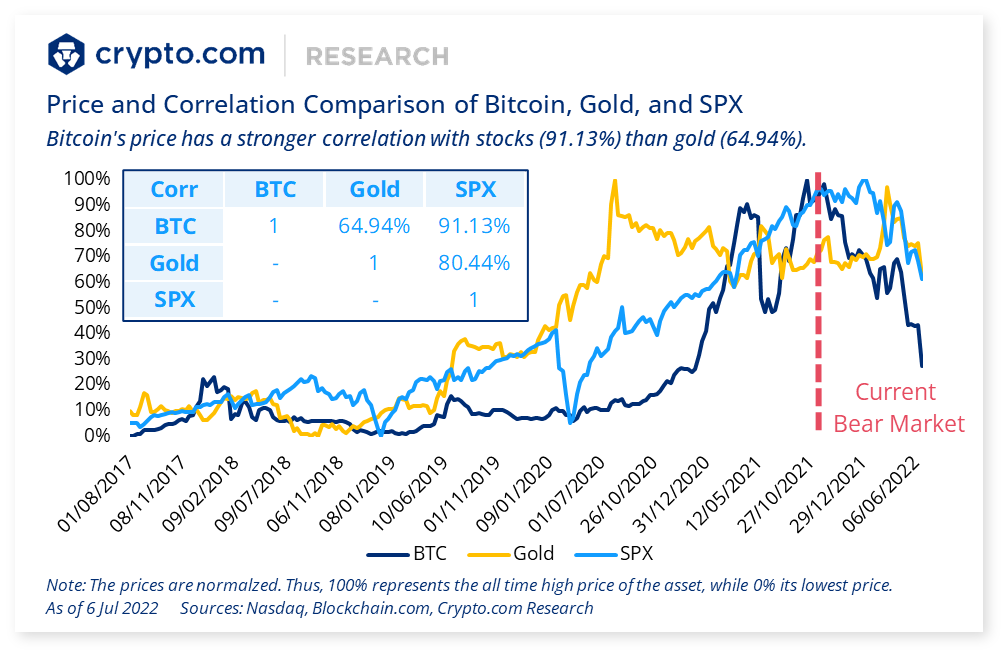Price and Correlation Comparison of Bitcoin, Gold, and SPX
