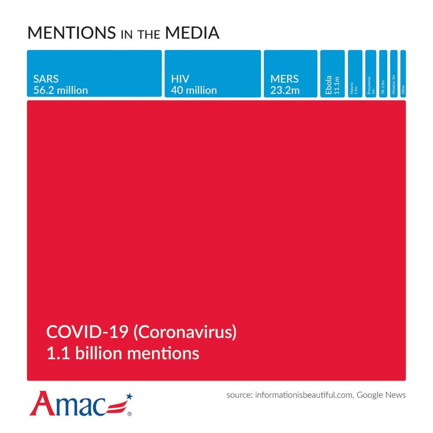 May be an image of text that says 'MENTIONS IN IN THE MEDIA SARS 56.2 million HIV 40 million MERS 23.2m r 1 ร COVID-19 19 (Coronavirus) 1.1 billion mentions source: Amac Google News'