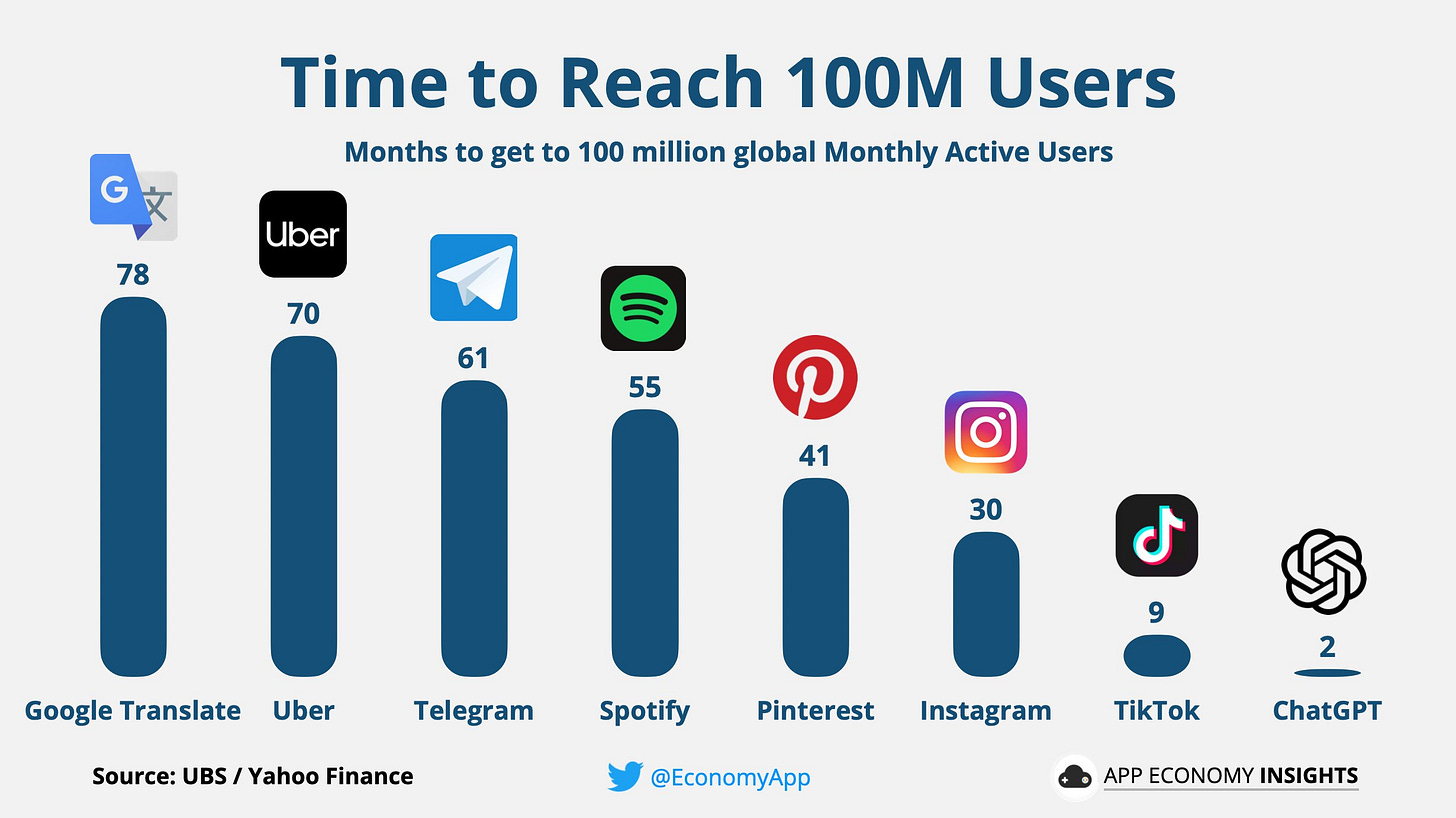 App Economy Insights on X: "ChatGPT reached 100M users in 2 months. "In 20  years following the internet space, we cannot recall a faster ramp in a  consumer internet app." ~ UBS