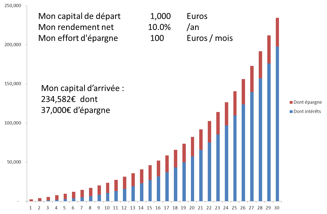 La magie des intérêts composés et comment en faire votre meilleure alliée |  Investir et devenir libre