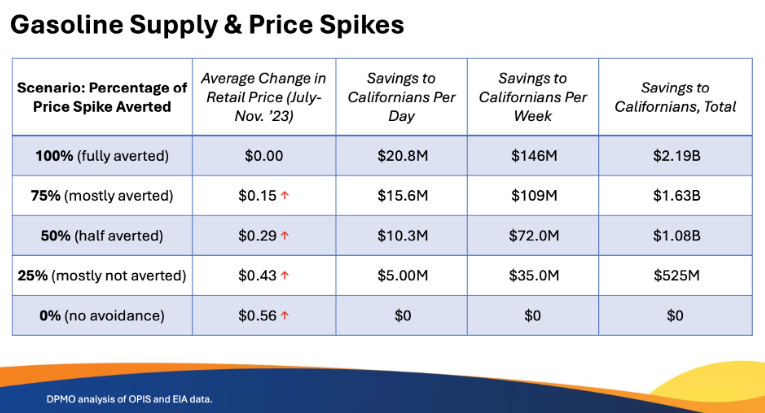 A graphic from the California Division of Petroleum Market Oversight shows the details of gas price spikes in 2023. Courtesy image