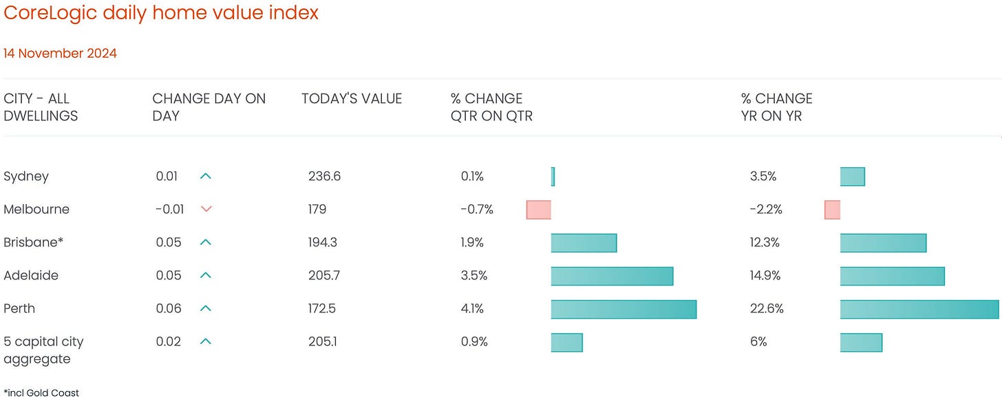 Live Housing Price Index