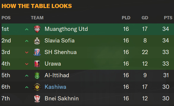 Football Manager 2024 Kashiwa Standings