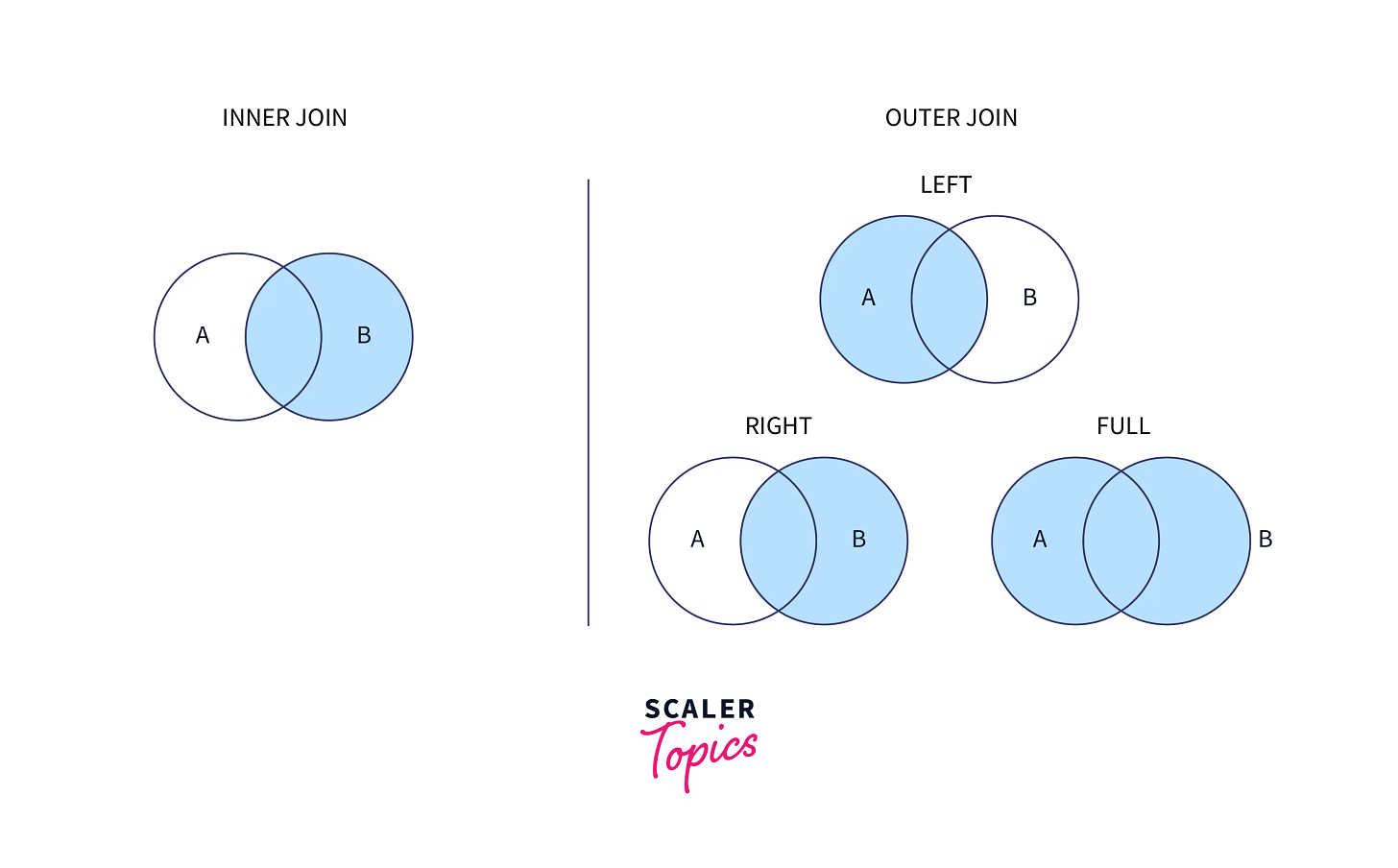 What is the difference between INNER JOIN vs OUTER JOIN in SQL? - Scaler  Topics