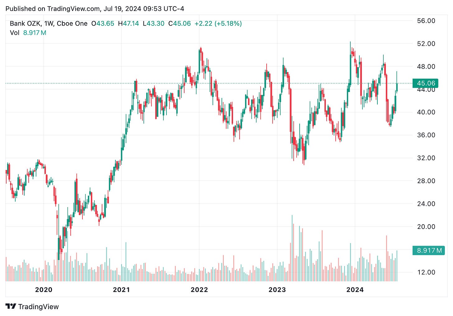 TradingView chart