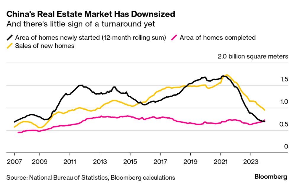 China's Real Estate Market Has Downsized | And there's little sign of a turnaround yet