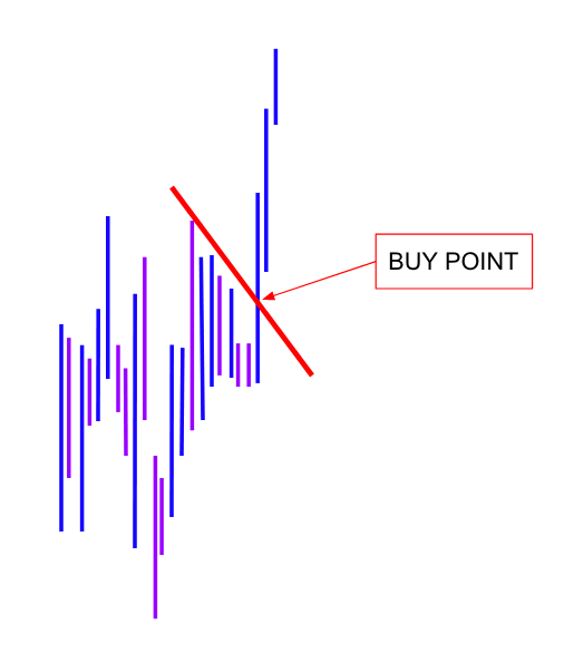 Buy Point on the Three-Week-Tight-Close is Line of least resistance on the Daily Timeframe