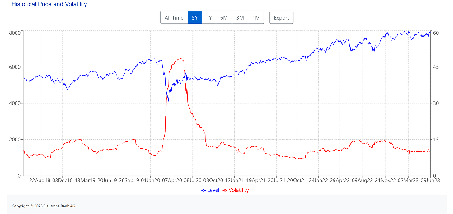 (Blue line) Left side of the chart index price levels. (EUR) || Right side of the chart Volatility of the index. (Red line)   