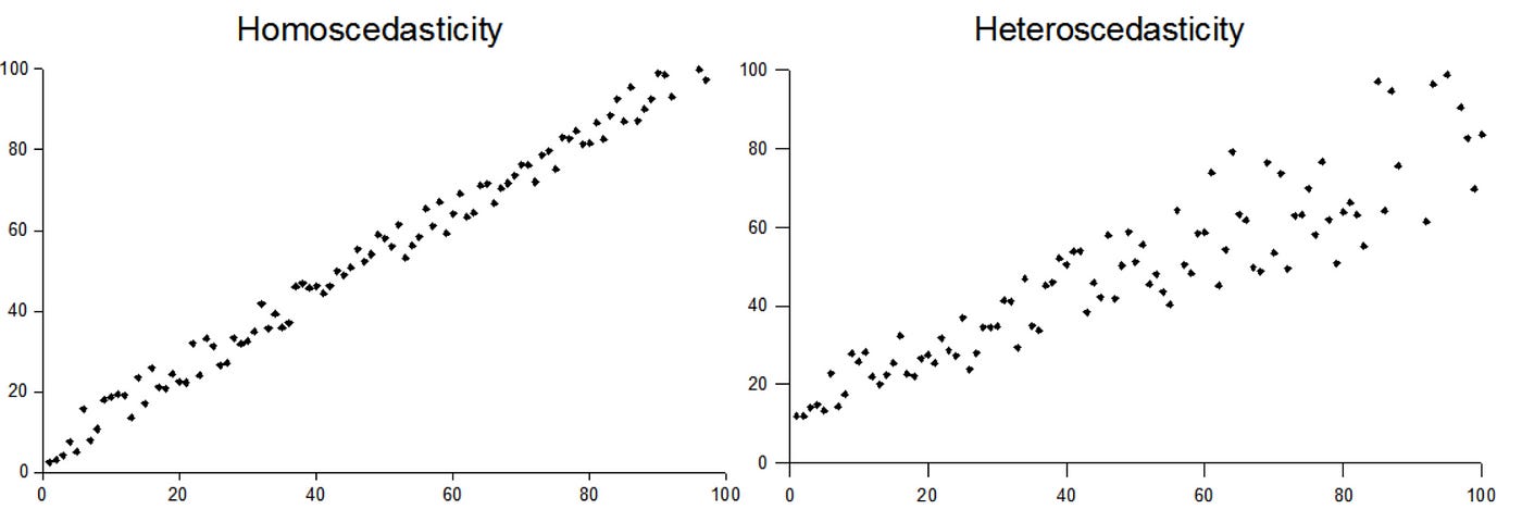 Homoscedasticity vs Heteroscedastcity | by Emily Strong | The Data Nerd |  Medium