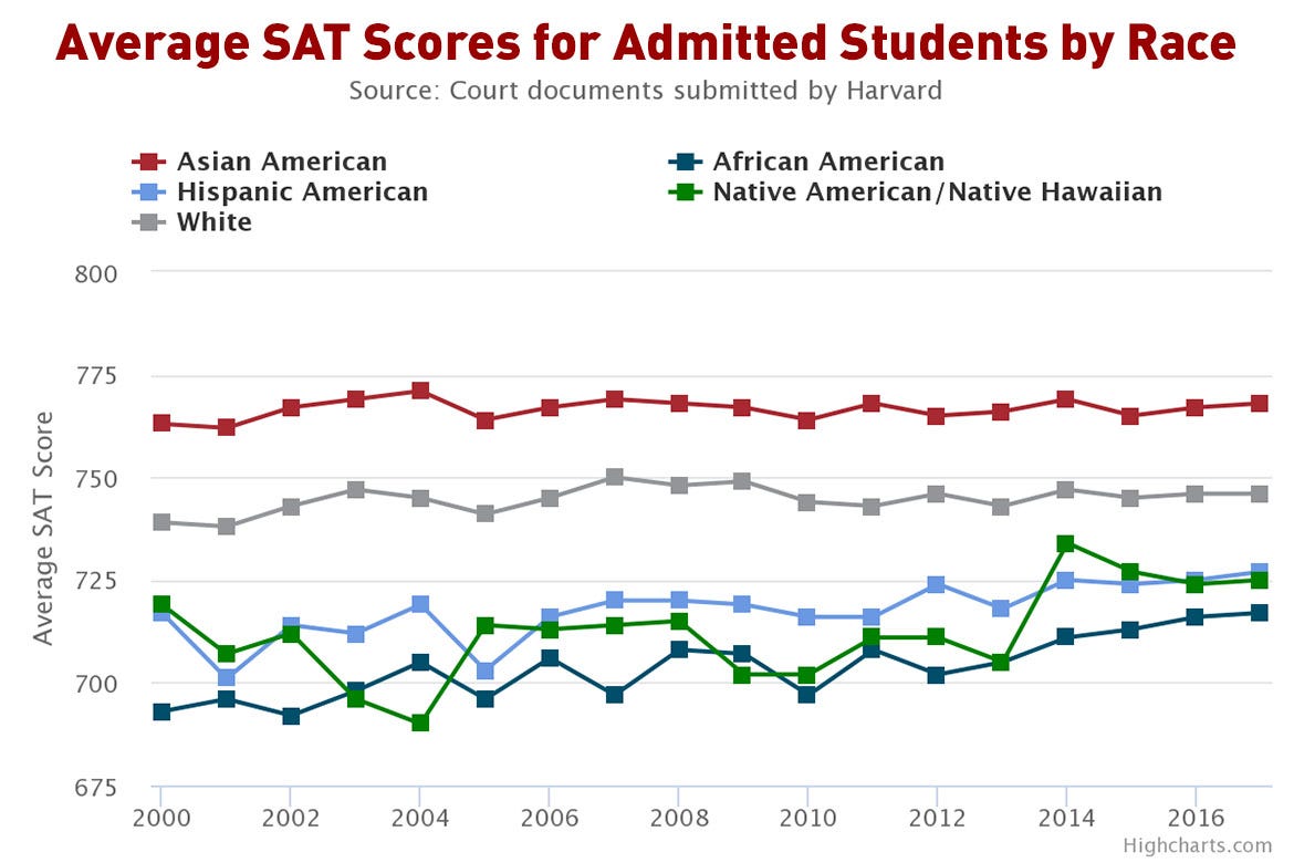 Mark J. Perry on X: "Average SAT Scores for Students Admitted to Harvard by  Race, 2000-2017 @benshapiro @DennisPrager @RealCandaceO @larryelder  @jasonrileywsj @charlesmurray https://t.co/IQWQdkcdUp" / X