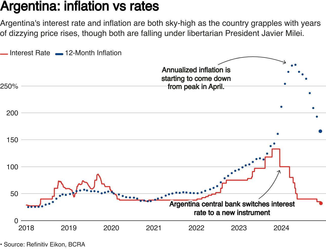 Argentina's interest rates and inflation start to fall