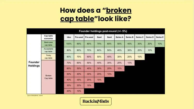 Chart displaying founder equity holdings post-round, showing best-case, acceptable, tricky, and broken cap table scenarios. The table emphasizes how dilution affects founder ownership from the idea stage through Series E.