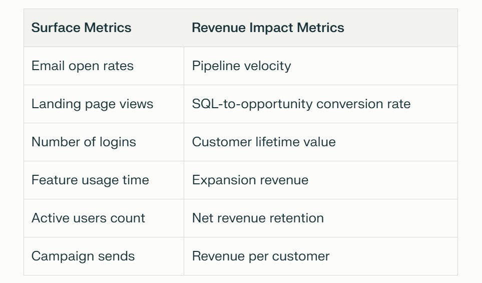 A comparison table with two columns titled 'Surface Metrics' and 'Revenue Impact Metrics'. The table lists six pairs of metrics, contrasting basic usage metrics with their corresponding revenue-focused counterparts.