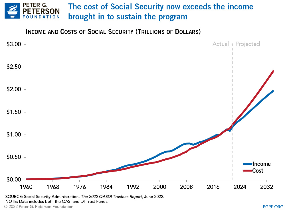The cost of Social Security now exceeds the income brought in to sustain the program