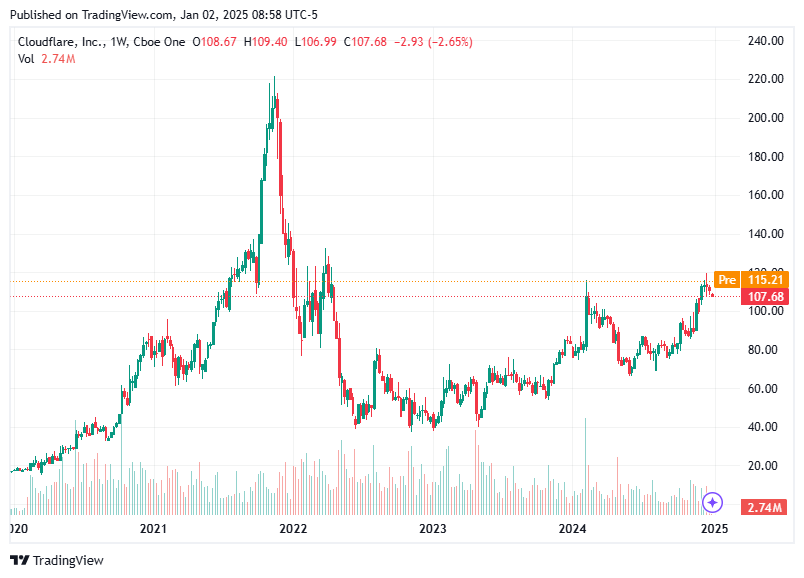 TradingView chart