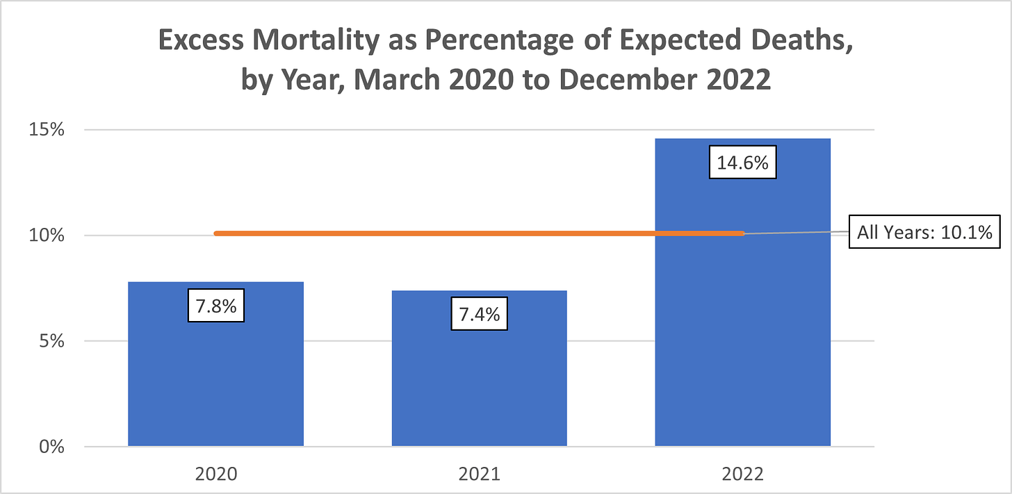 Column chart showing excess mortality as a percentage of expected deaths in Canada between March 2020 and December 2022 by year, with the overall average indicated with a line, and all figures labelled. Deaths are 10.1% above expected overall, 7.8% above expected for 2020, 7.4% above expected for 2021, and 14.6% above expected for 2022.
