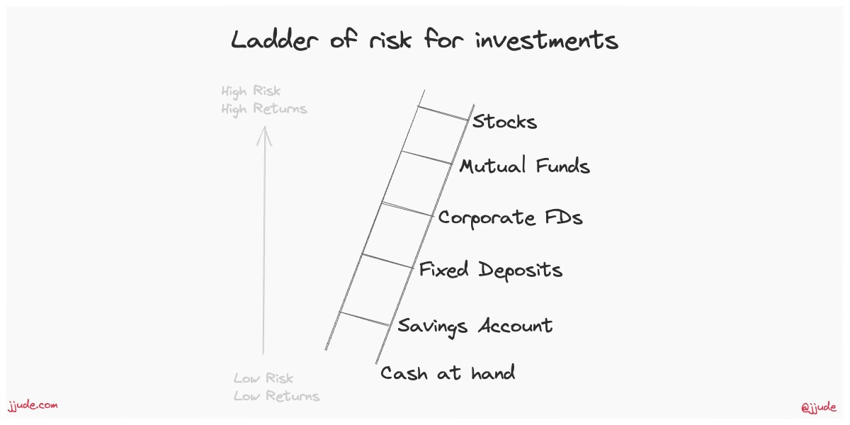 Ladder of risk for investments