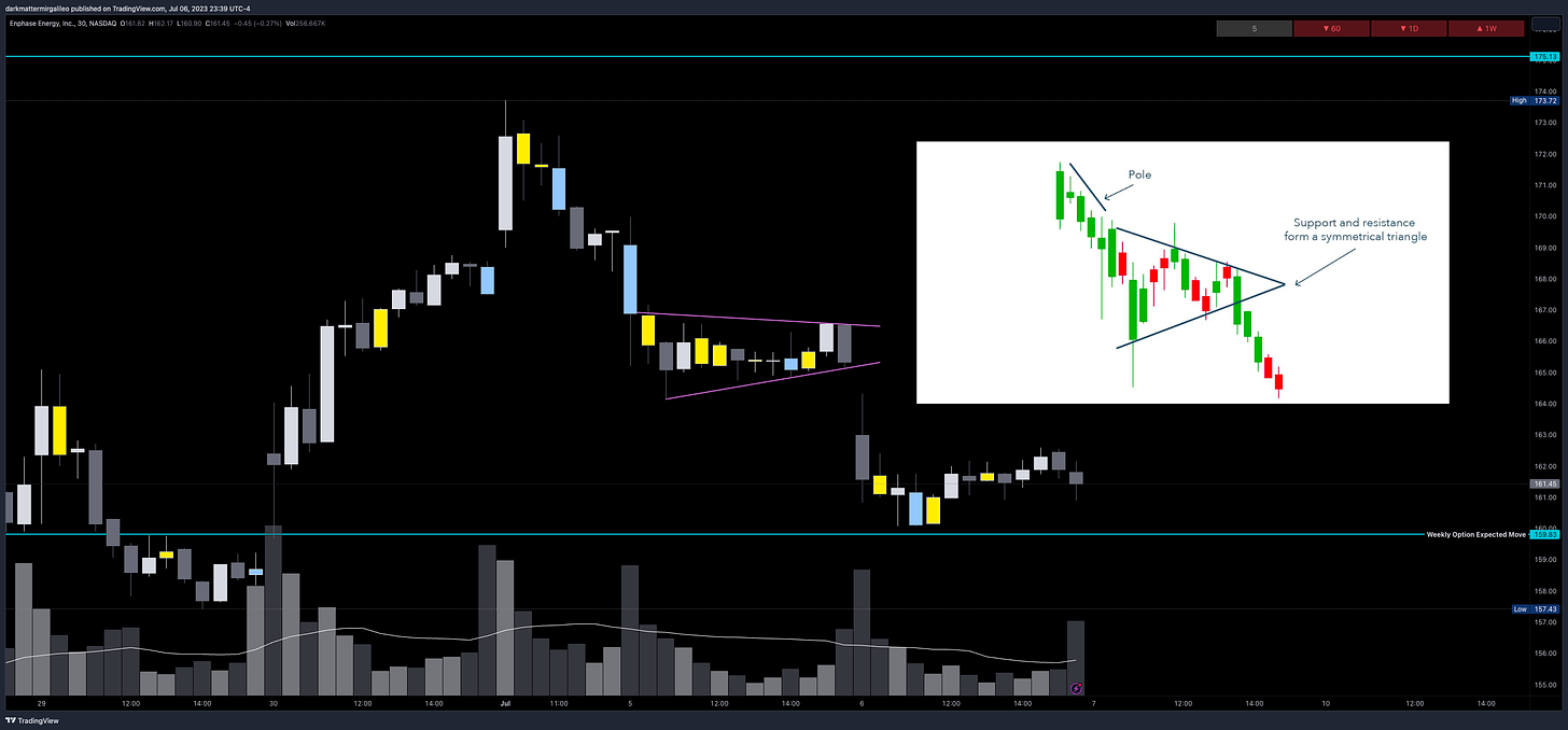 Bearish Pennant Pattern on ENPH