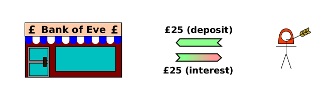 (TD) Alice→Bank {£25 (deposit)}; (WO) Bank→Alice {£25 (interest)}