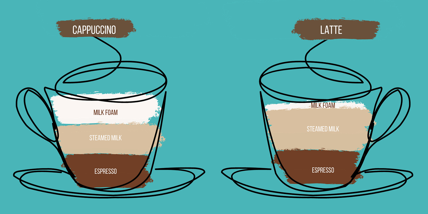 A diagram of the various amounts of espresso vs steamed milk vs milk foam in cappuccino and latte coffee drinks.
