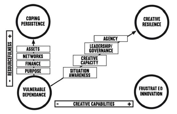 Four quadrants of creative resilience - diagram